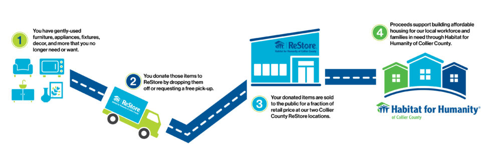 Habitat for Humanity Restore | Naples, Florida